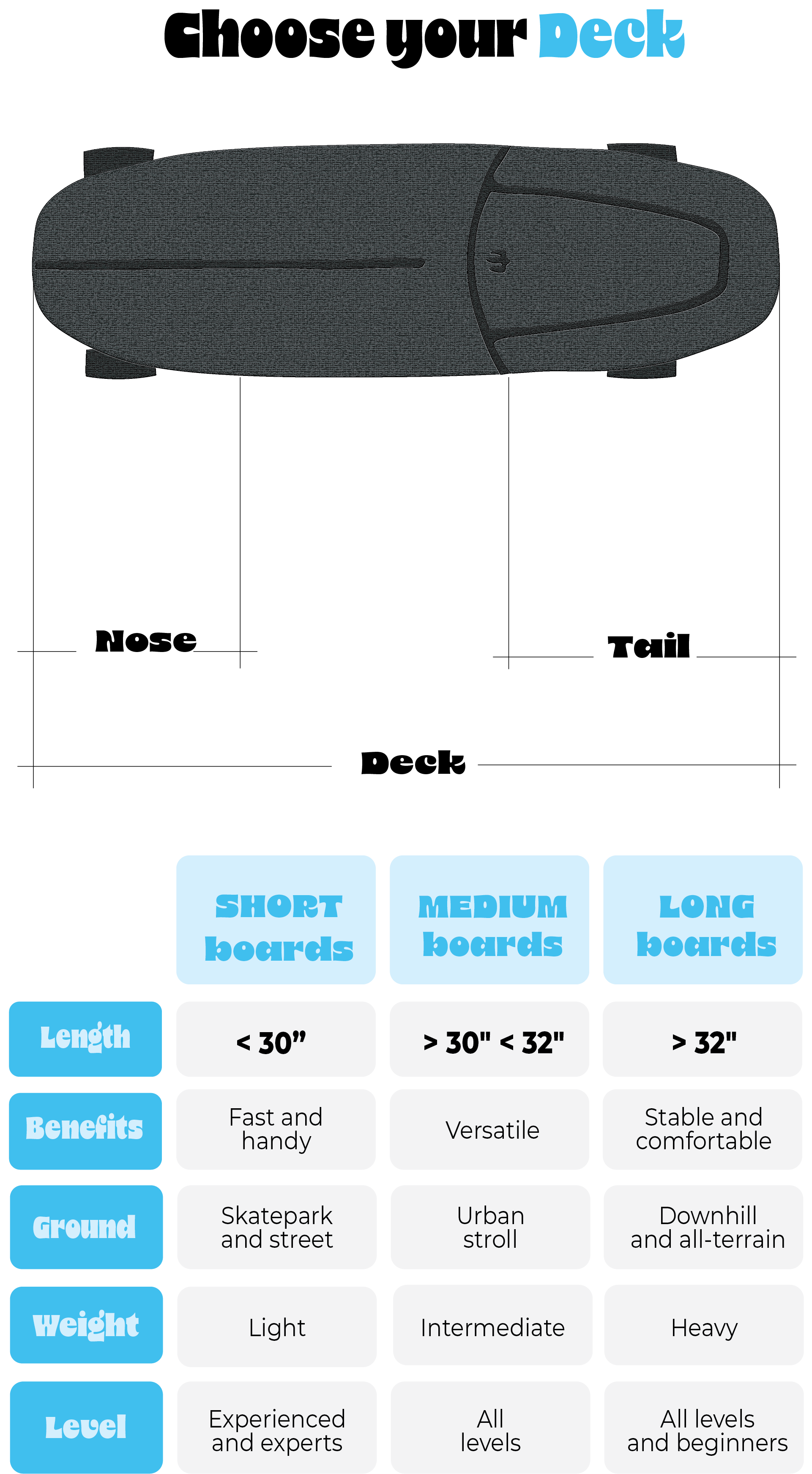 Surfskate board guide